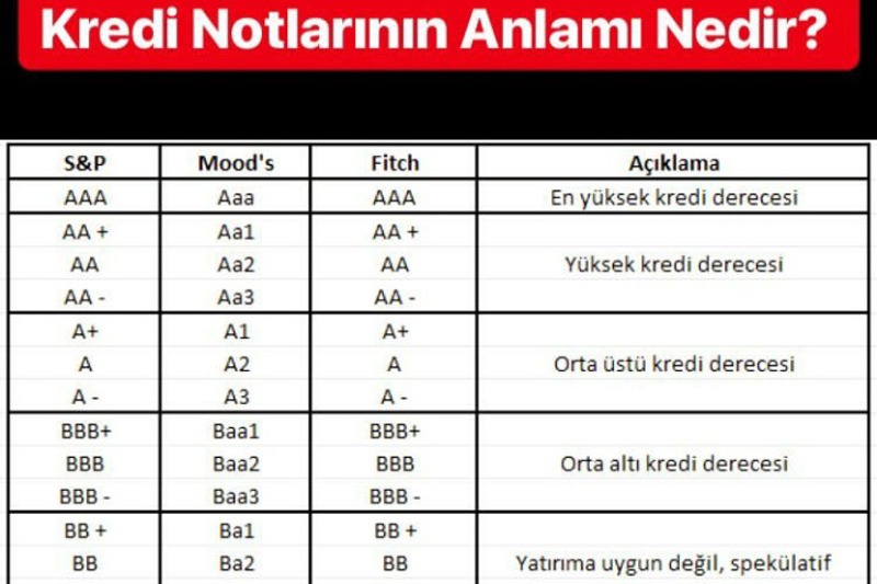 Kredi Derecelendirme Kuruluşlarının Verdiği Notlar